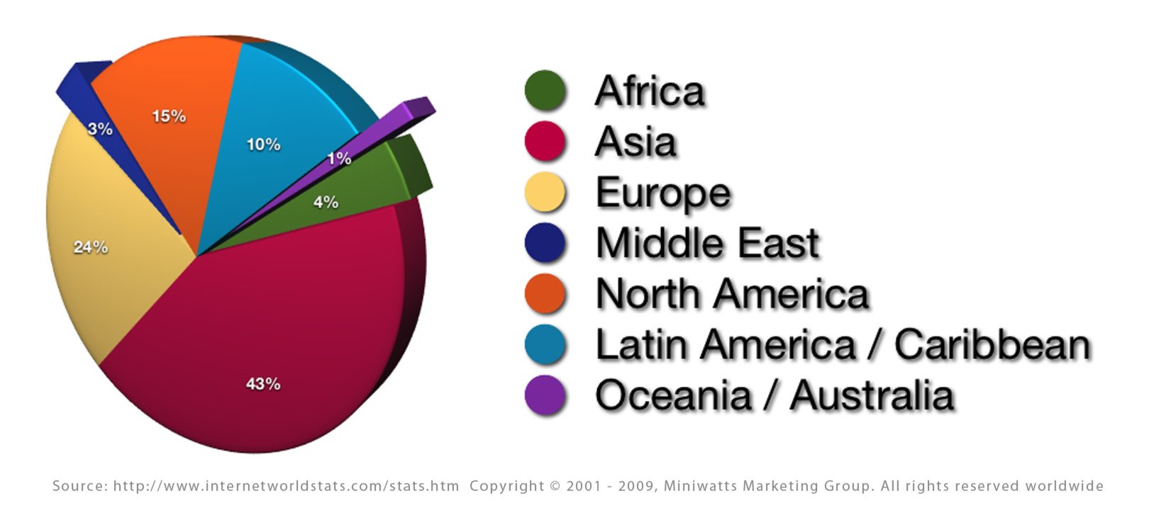 Chart of Internet Usage Stats